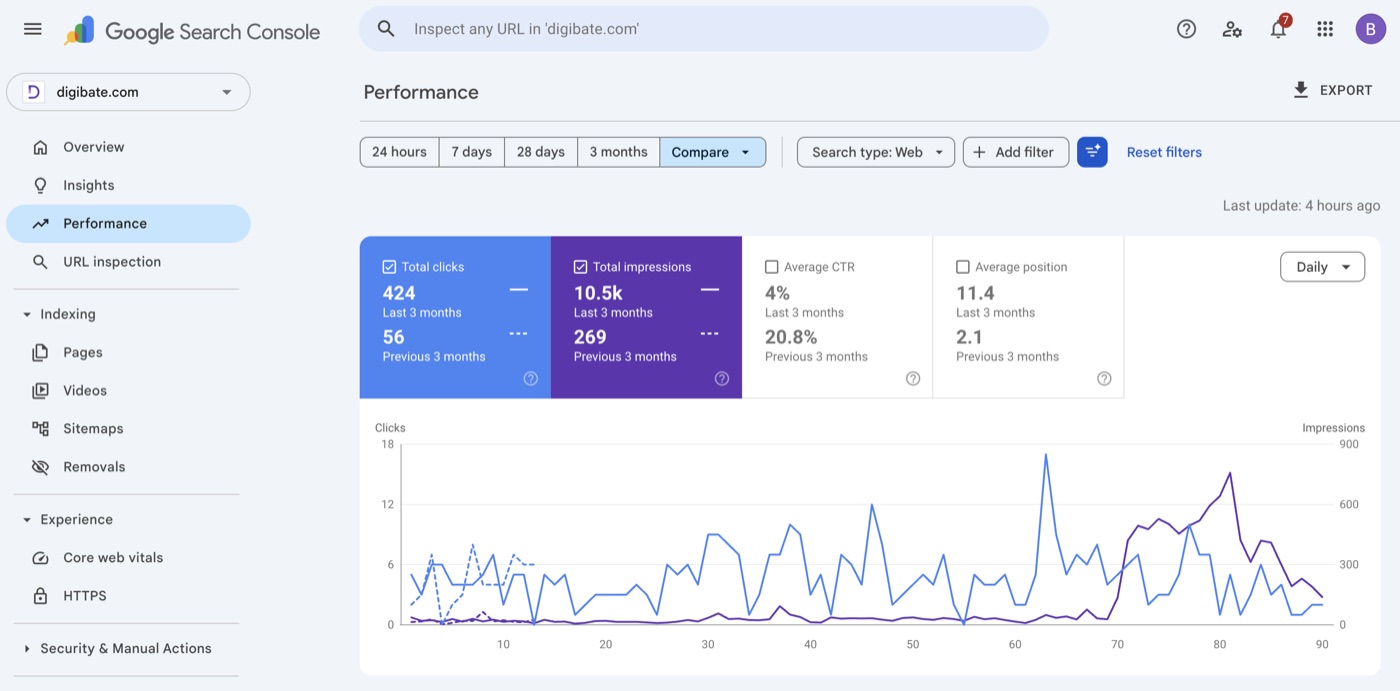 Organic clicks 56 → 424 and impressions 269 → 10.5K in 3 months