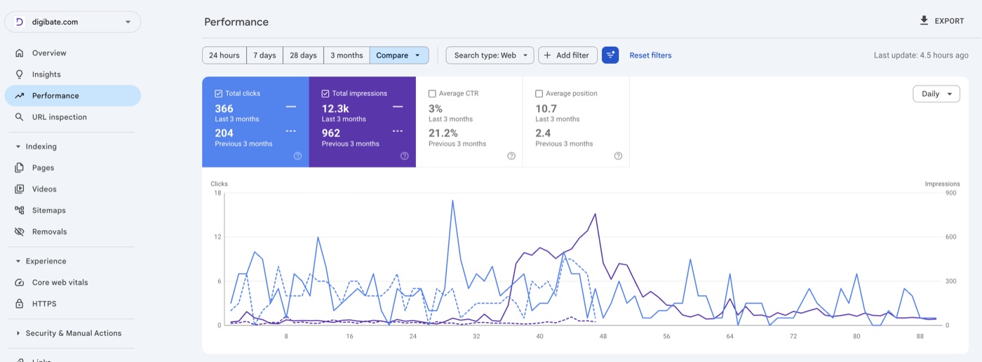 Impressions scaled 962 → 12.3K with rankings climbing