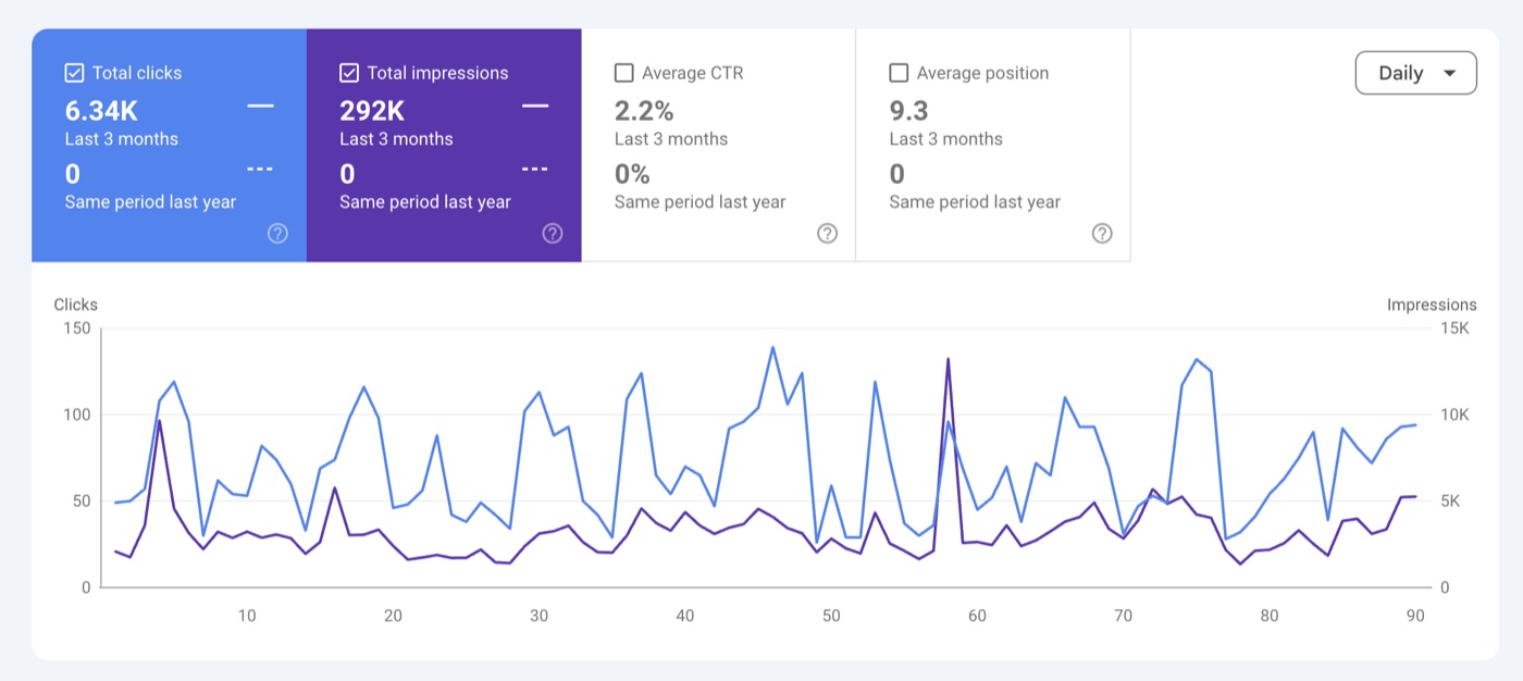 6.34K clicks & 292K impressions: up from zero a year earlier