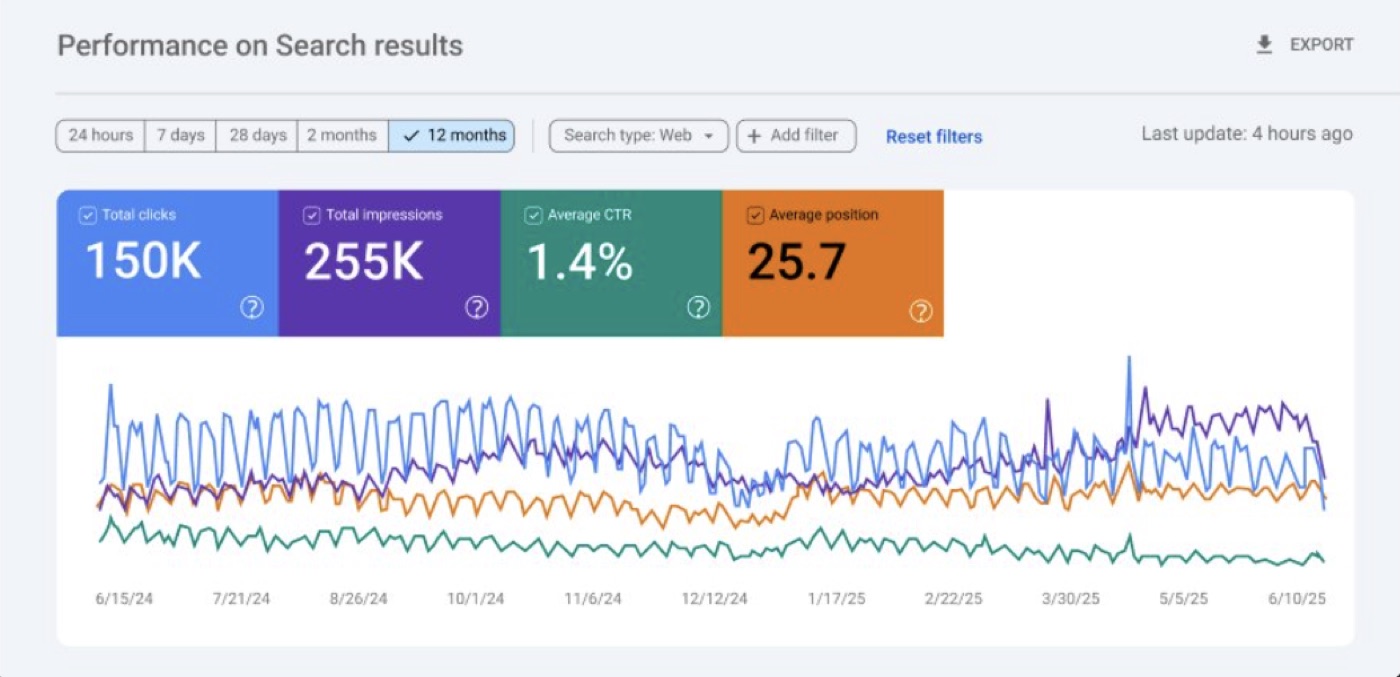 150K organic clicks across 12 months of compounding growth