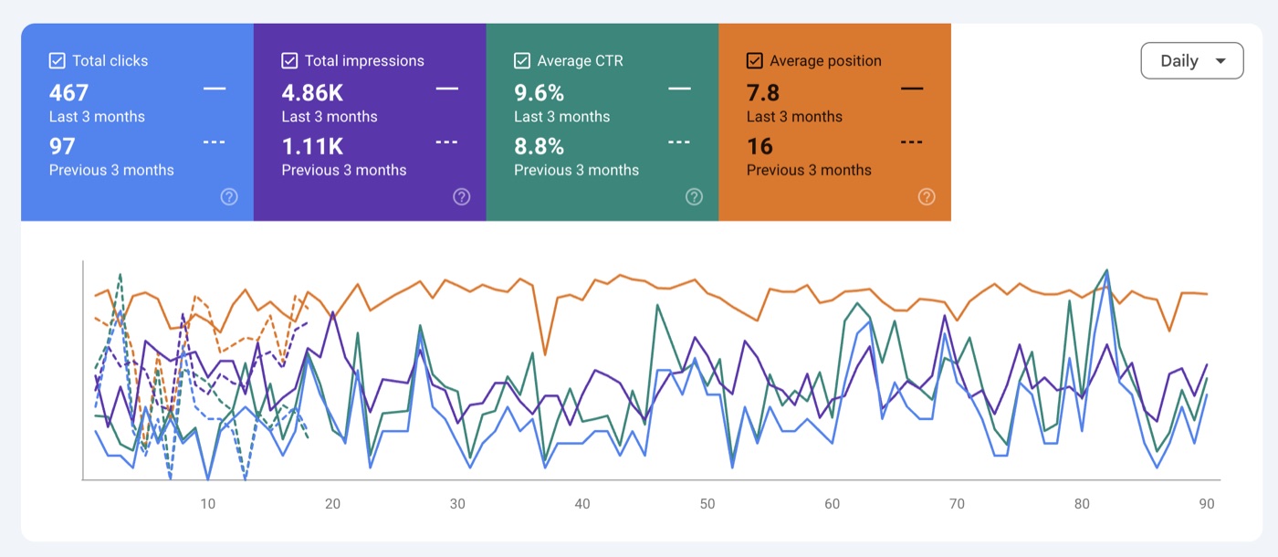 Clicks 97 → 467 and average position improved 16 → 7.8
