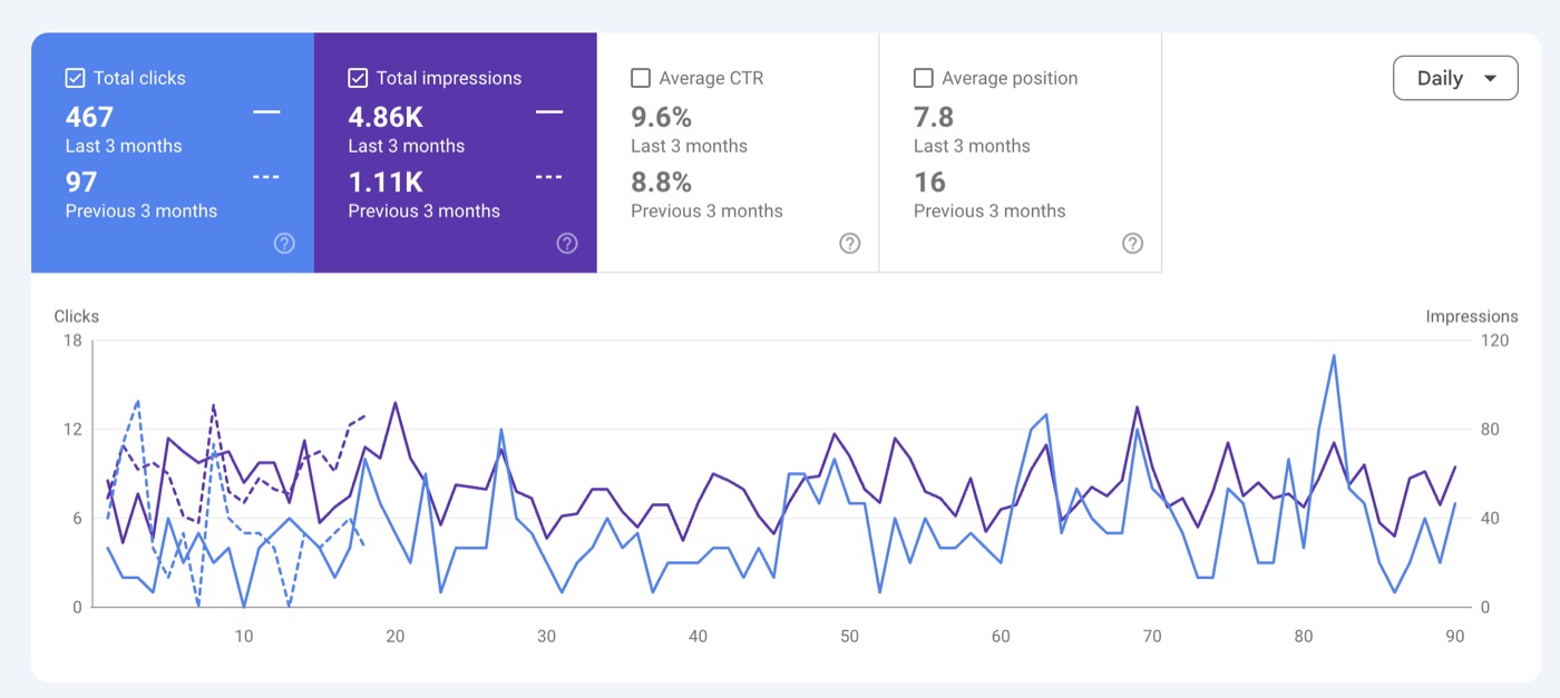 9.6% CTR at average position 7.8: consistent page-one visibility