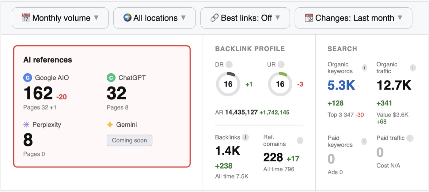 Cited 162× in Google AI Overviews & 32× in ChatGPT; 5.3K keywords ranking