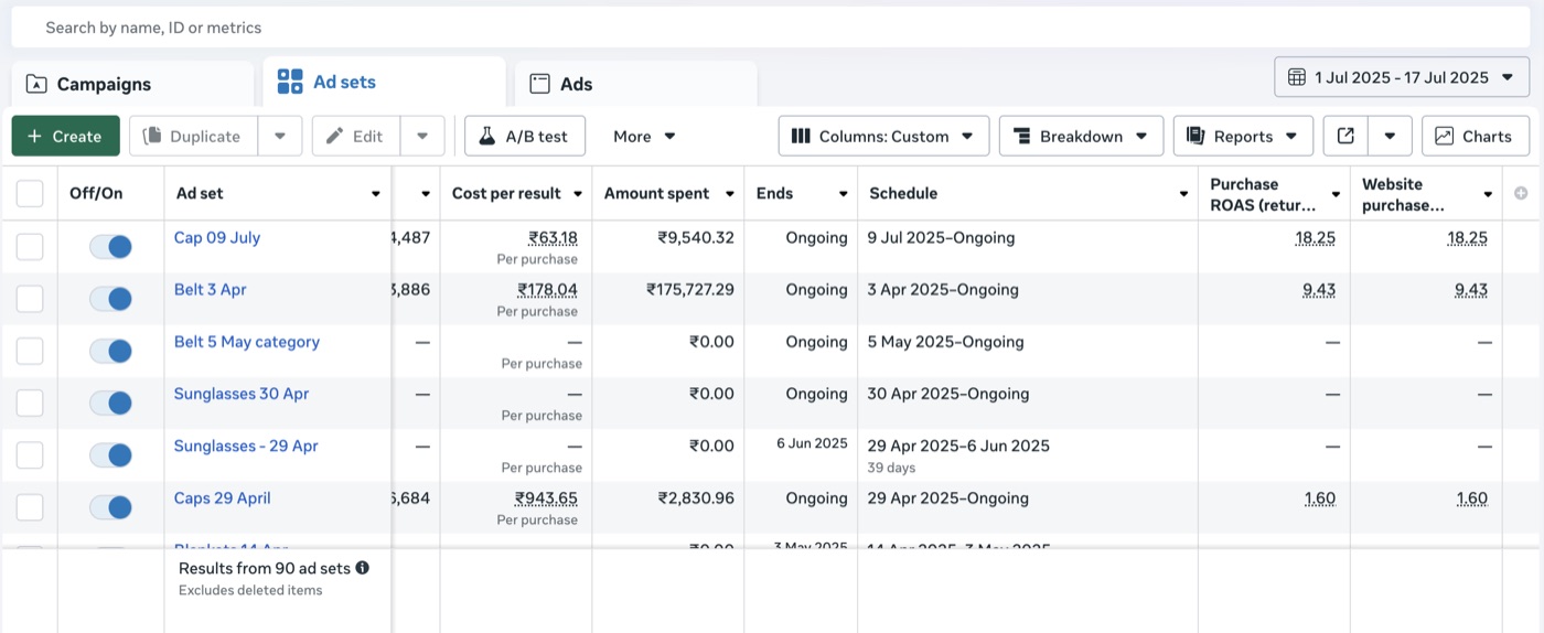 18.25× purchase ROAS on top-performing ad sets