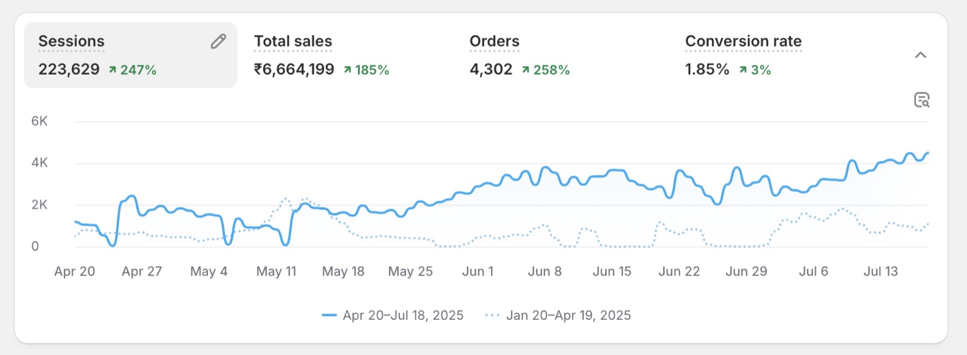 ₹66.6L in sales (+185%) and 4,302 orders (+258%)