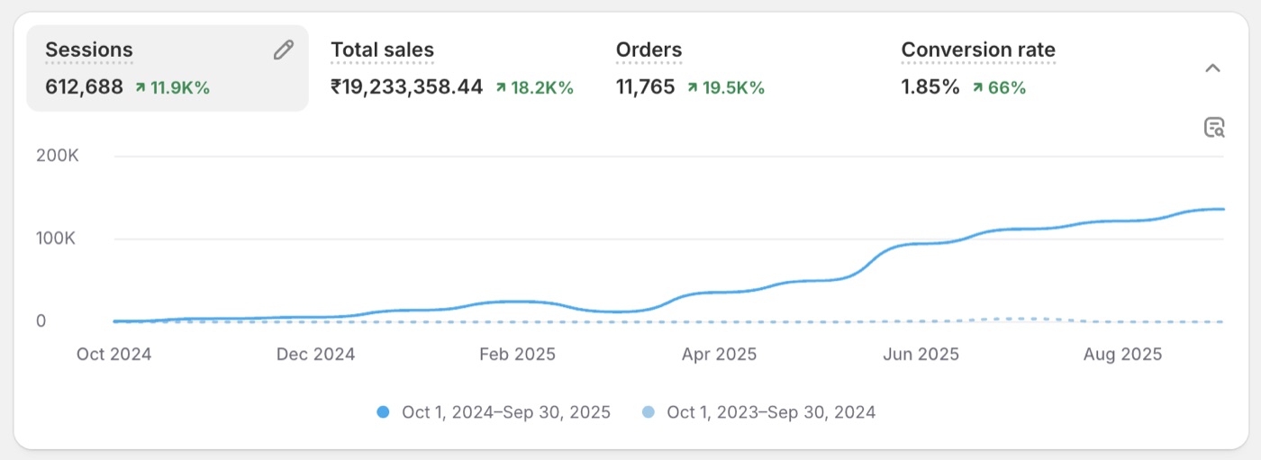 ₹1.9 Cr in revenue & 11,765 orders: scaled from near zero