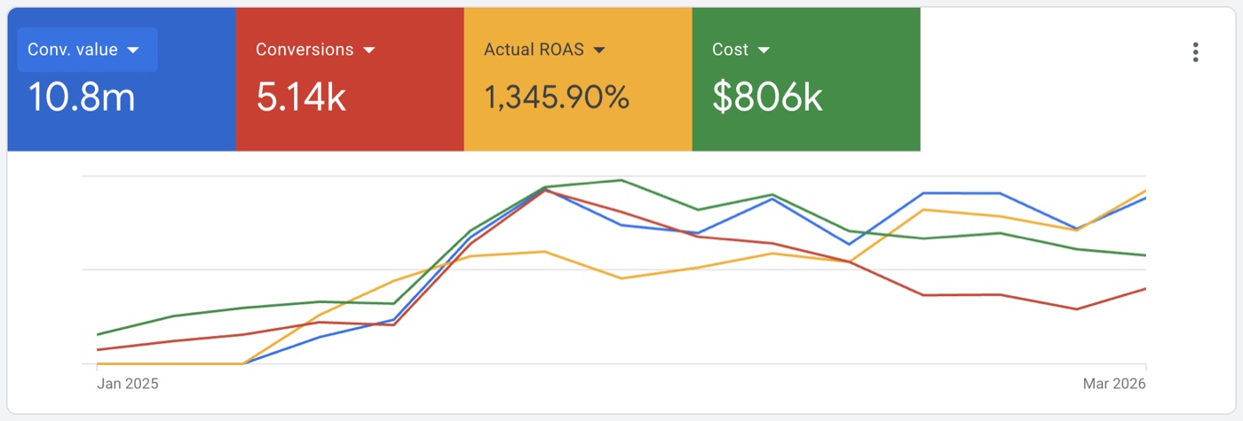 13.46× ROAS: 5,140 conversions worth $10.8M from $806K spend