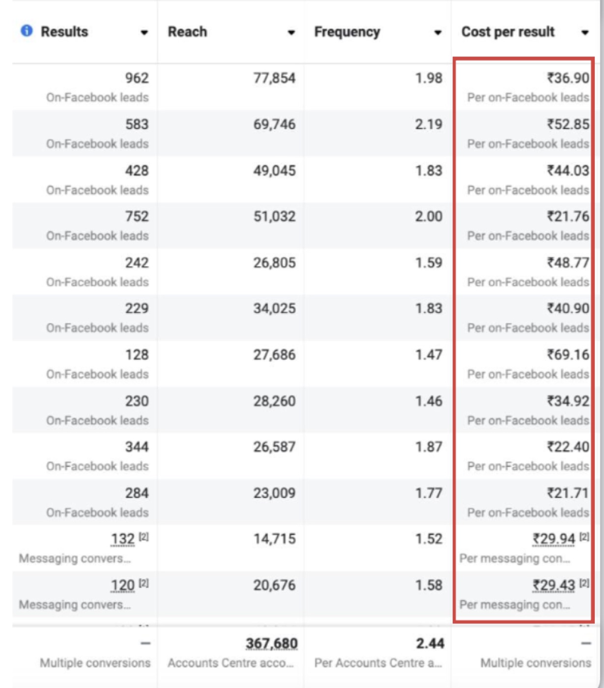 962 leads from one campaign: thousands generated, CPL from ₹21